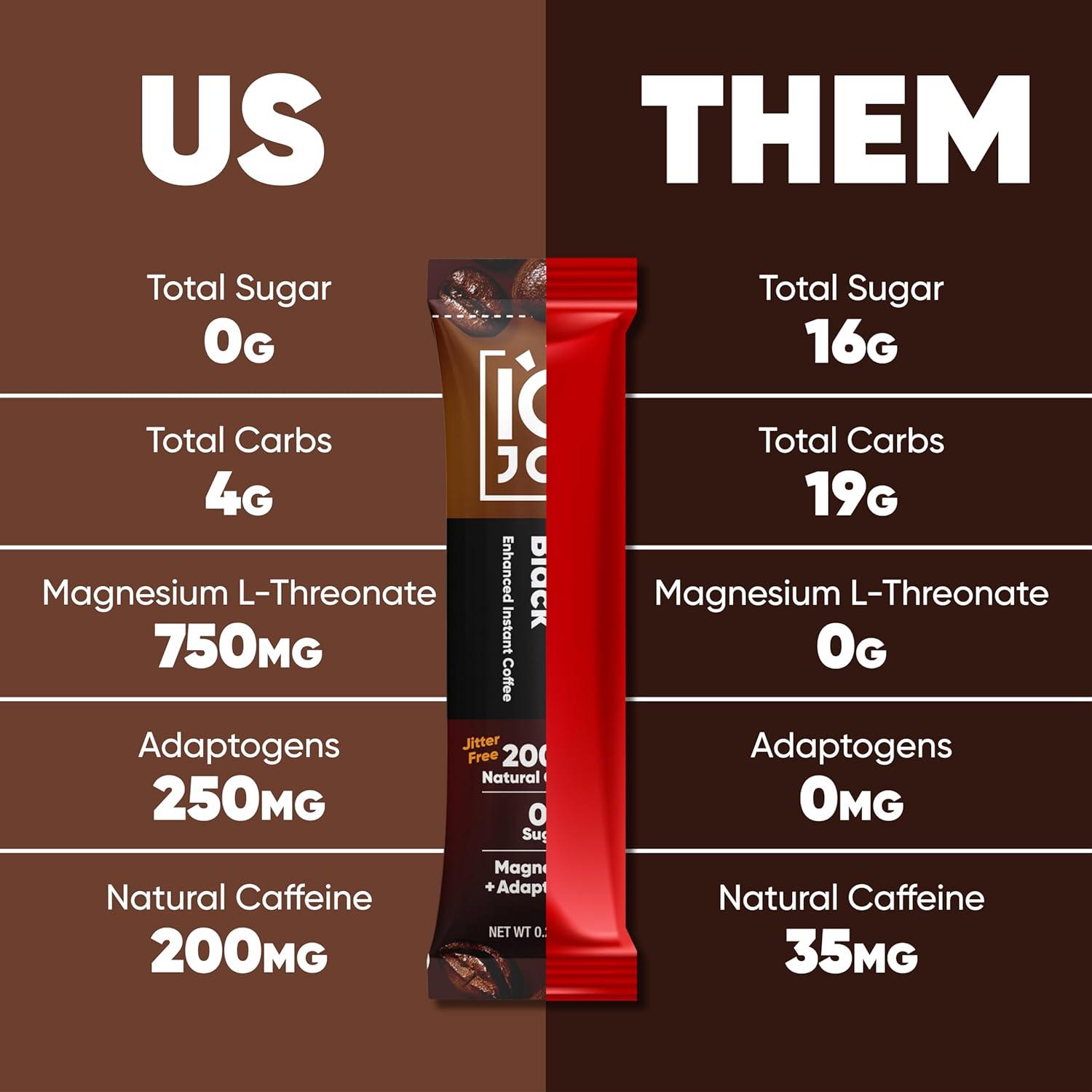 image:imageIQJOE Mushroom Coffee Packets Vanilla Spice 40 Stick Packs Lions Mane Magnesium LThreonate Adaptogens Instant Coffee for JitterFree Focus Clarity amp Energy Keto Vegan Zero SugarBlack