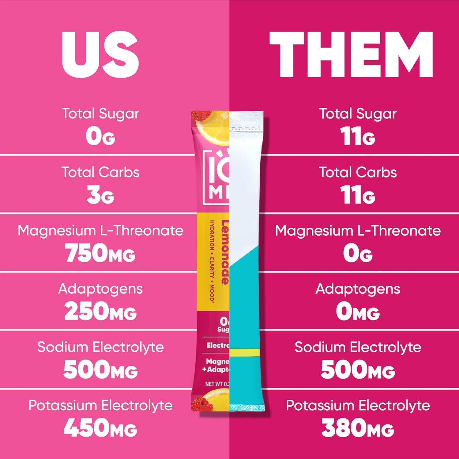 image:imageIQMIX Hydration Electrolyte Powder 4in1 Formula for Hydration Mental Clarity Mood and Recovery SugarFree Drink Mix Keto Magnesium LThreonate Lions Mane 40 Count Pia ColadaRaspberry Lemonade