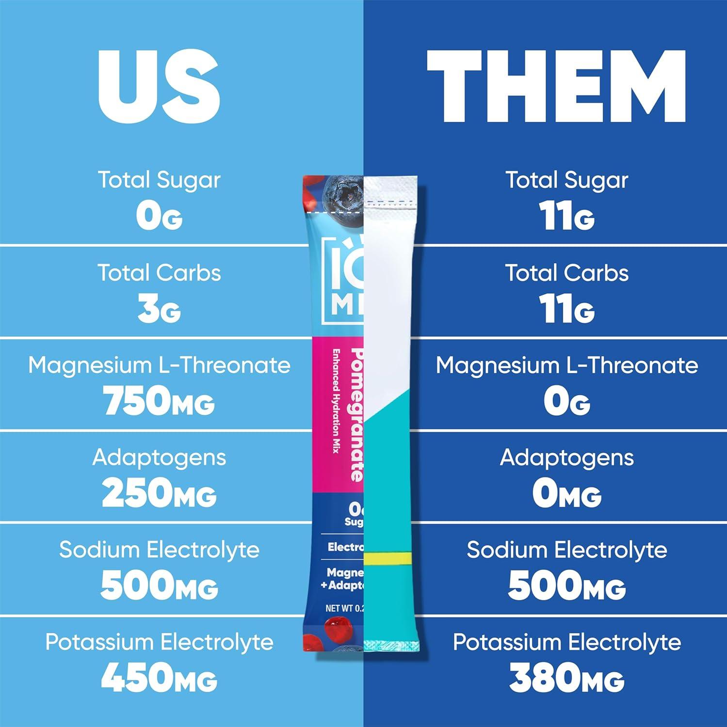 image:imageIQMIX Hydration Electrolyte Powder 4in1 Formula for Hydration Mental Clarity Mood and Recovery SugarFree Drink Mix Keto Magnesium LThreonate Lions Mane 40 Count Pia ColadaBlueberry Pomegranate