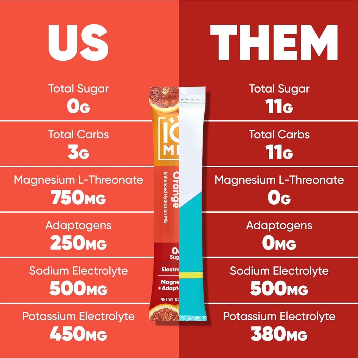 image:imageIQMIX Hydration Electrolyte Powder 4in1 Formula for Hydration Mental Clarity Mood and Recovery SugarFree Drink Mix Keto Magnesium LThreonate Lions Mane 40 Count Pia ColadaBlood Orange