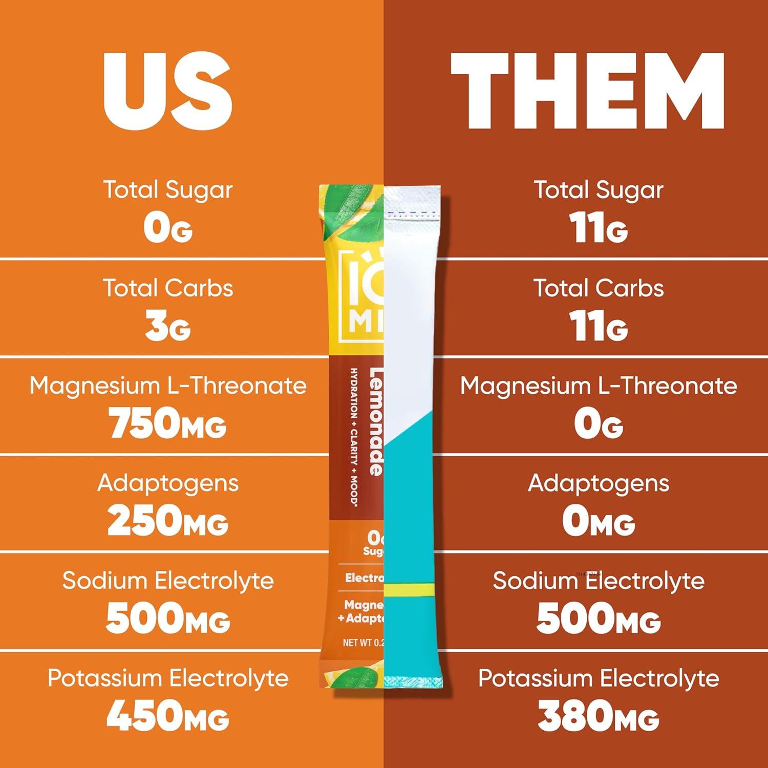 image:imageIQMIX Hydration Electrolyte Powder 4in1 Formula for Hydration Mental Clarity Mood and Recovery SugarFree Drink Mix Keto Magnesium LThreonate Lions Mane 40 Count Pia ColadaIced Tea Lemonade
