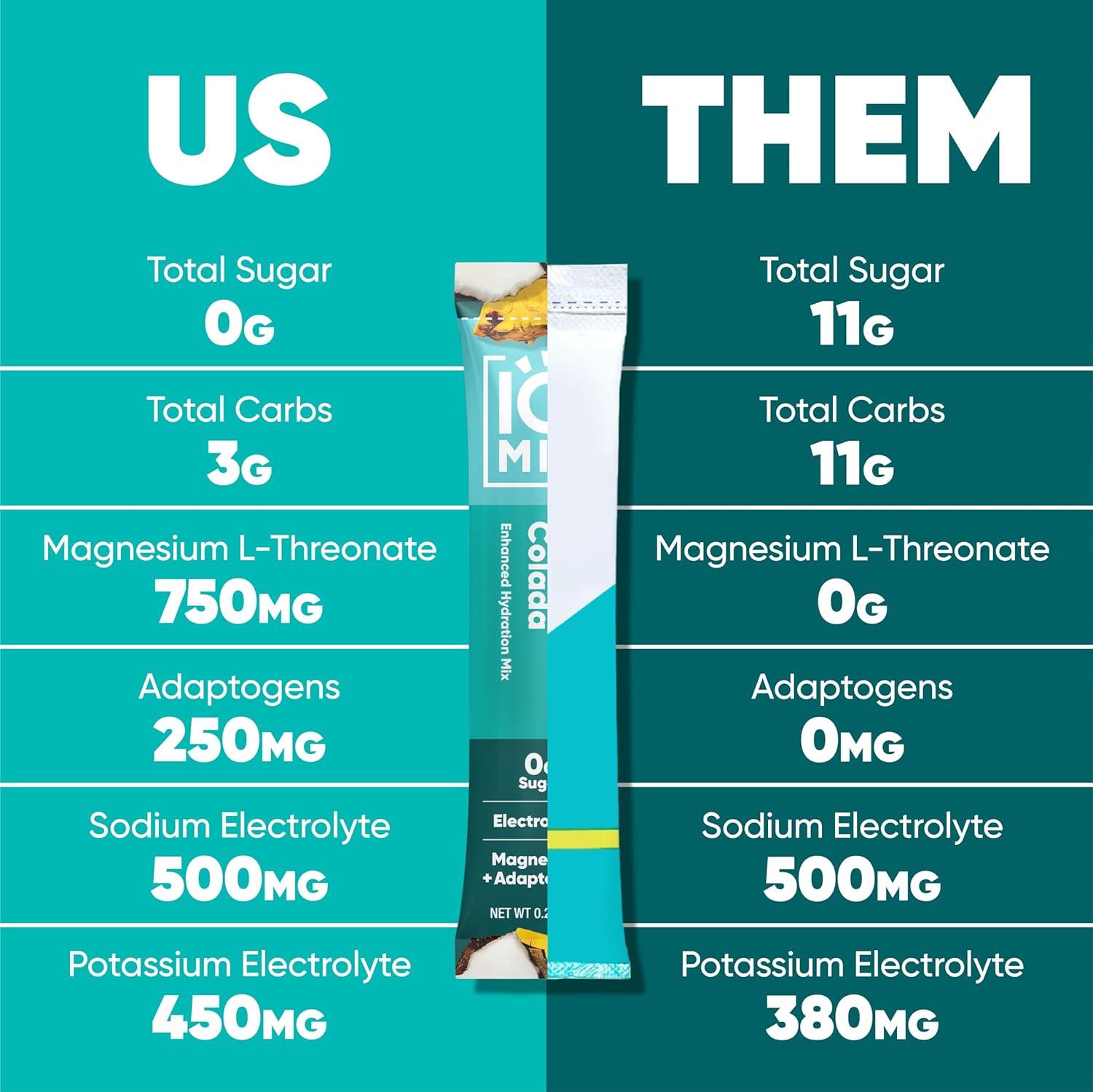 image:imageIQMIX Hydration Electrolyte Powder 4in1 Formula for Hydration Mental Clarity Mood and Recovery SugarFree Drink Mix Keto Magnesium LThreonate Lions Mane 40 Count Pia ColadaPia Colada