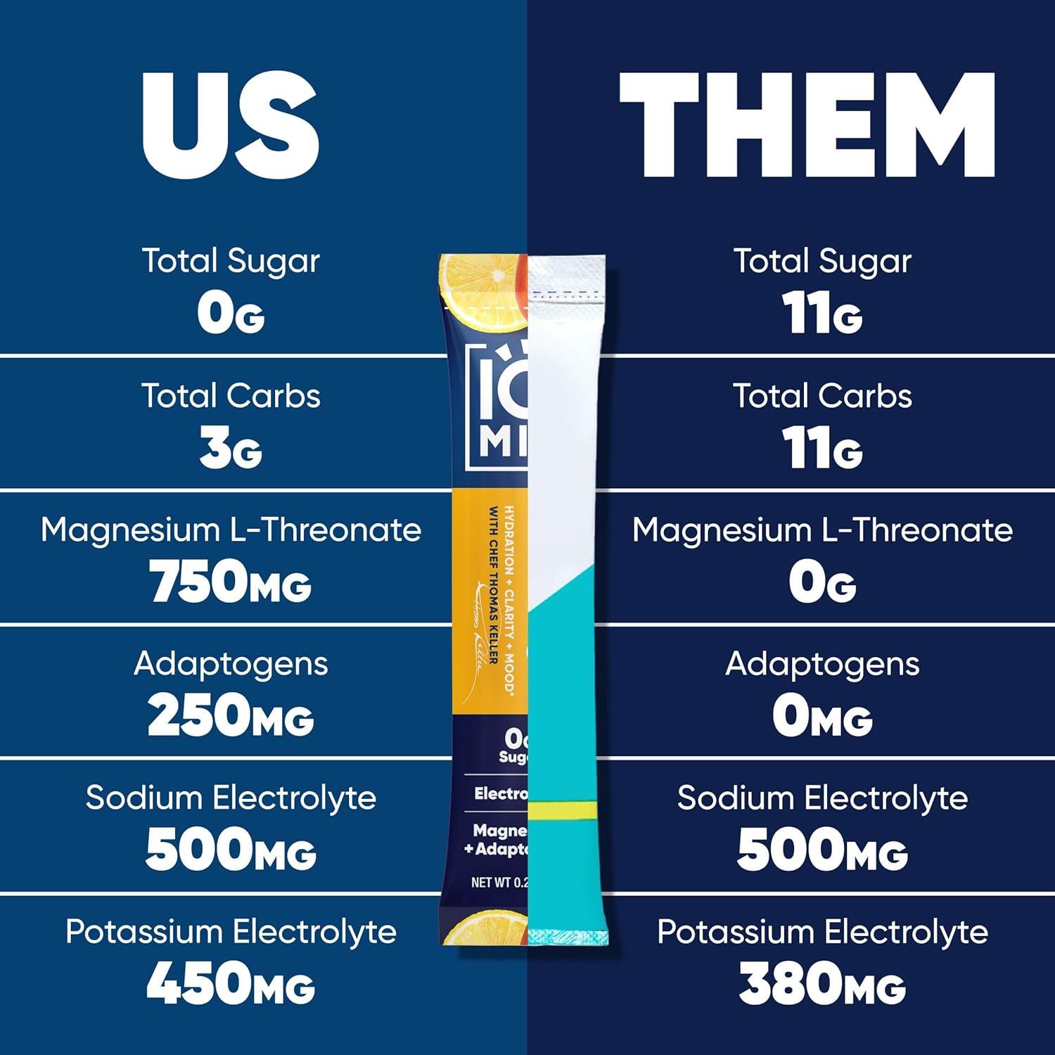 image:imageIQMIX Hydration Electrolyte Powder 4in1 Formula for Hydration Mental Clarity Mood and Recovery SugarFree Drink Mix Keto Magnesium LThreonate Lions Mane 40 Count Pia ColadaYuzu Mango
